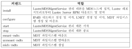 LustreMDSMgmtService 커맨드 및 역할