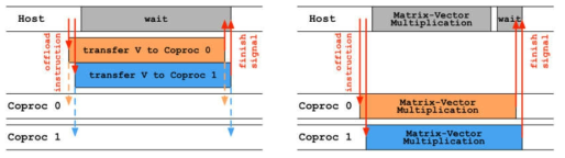 Host-다수의 Coprocessor 간의 비동기 Data Transfer Scheme