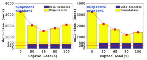 비동기 Data Transfer를 이용한 성능 향상 효과: Coprocessor 1개에 전송할 때 대비해 Coprocessor 두 개에 데이터를 전송할 때 1.2x의 시간 소요