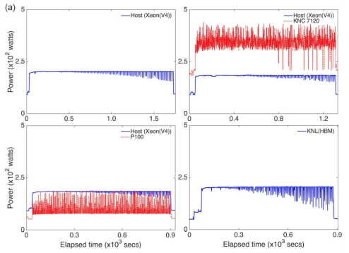 (a)~(d) 순서대로: Host (Xeon Broadwell), Host + KNC 7120, Host + P100, KNL (w/ HBM)에서 계산 수행시 실시간 에너지 소모 패턴.