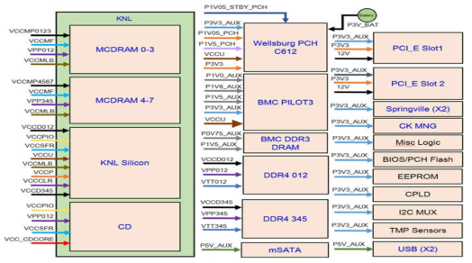 KNL 및 PCH 주변 전원 블럭도