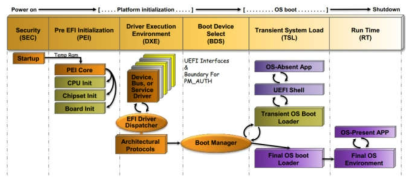 UEFI Booting Phases