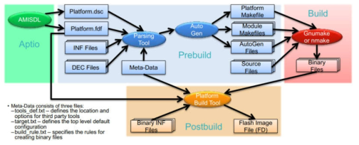 Aptio V Build Flow