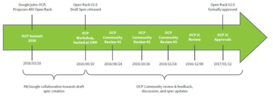 OCP Open Rack 개발 단계