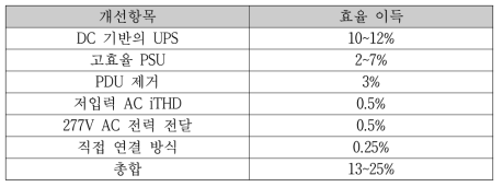 개선항목별 전력효율 이득