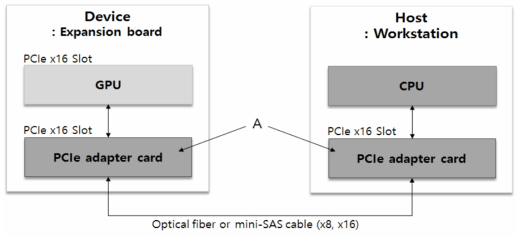 실험 환경 도식 – A 위치에 성능 검증용 PCIe 카드 장착