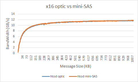 optic link vs. mini-SAS Bandwidth test x16 Host to Device