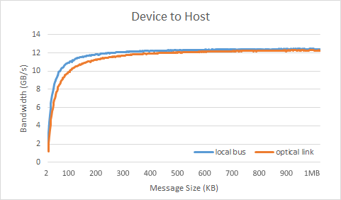 optic link Vs local bus Bandwidth test x16 Device to Host