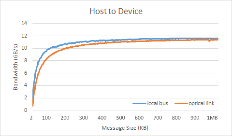 optic link Vs local bus Bandwidth test x16 Host to Device