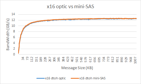 optic link vs. mini-SAS Bandwidth test x16 Device to Host