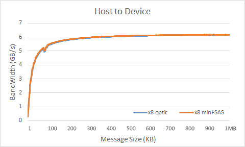 optic link vs. mini-SAS Bandwidth test x8 Host to Device