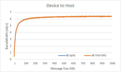 optic link vs. mini-SAS Bandwidth test x8 Device to Host