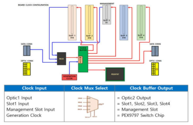 PCIe 패브릭 스위치 보드의 클럭 구성