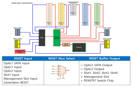 PCIe 패브릭 스위치 보드의 리셋 구성