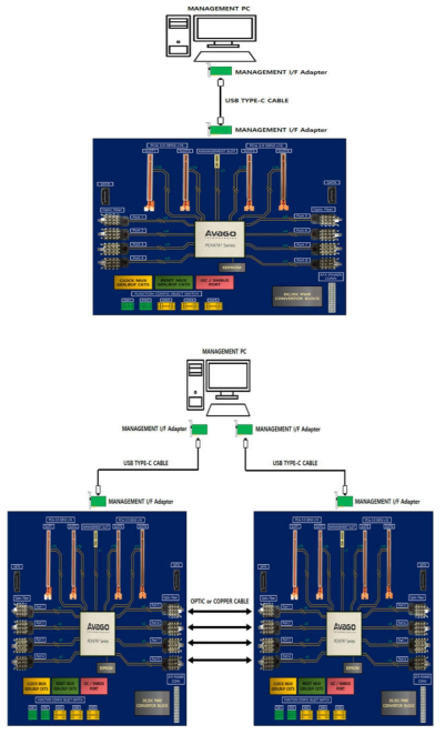 PCIe 패브릭 스위츠 보드 관리 설정을 위한 mCPU 연결 mCPU 연결