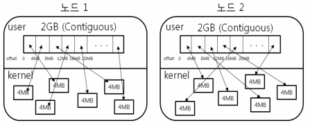 최대 2GB의 symmetric memory 할당과 커널 메모리 세그먼트 매핑