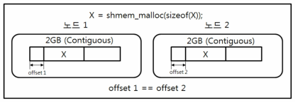 symmetric memory 할당