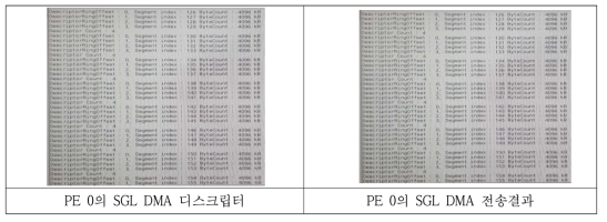 PE0에서 각 scatter-gather DMA 디스크립터의 정보와 PE0에서 출력한 DMA 전송결과