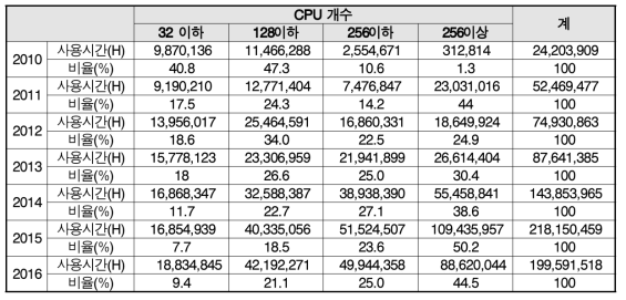 CPU time/job distribution