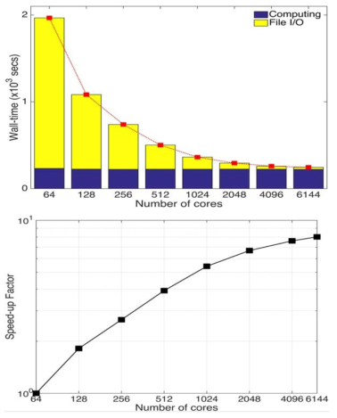 Parallel performance of cache flow calculation using ten million insured members (Top) elapsed time to calculate cache flow up to 6144 cores of Tachyon2. I/O is not parallelized, but scalability of others is linear, thereby improving parallel scalability up to 6,144 cores (Bottom) speed-up factor per number of core based on the total elapsed time using 64 cores