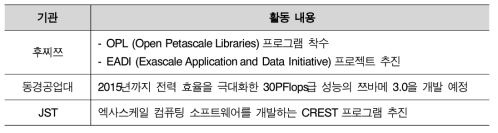 Exascale supercomputing projects of Japan
