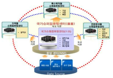 System of nationwide supercomputing service