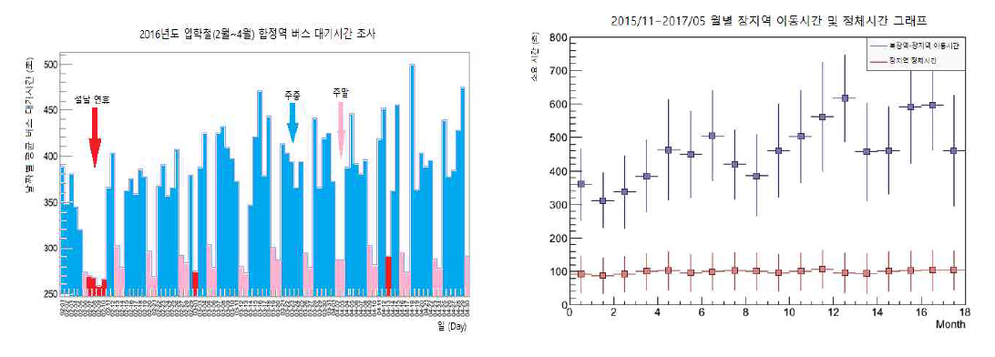 Result of Seoul traffic data analysis