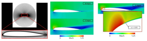Advanced Rotorcraft air foil fluid analysis result