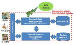 Architecture of Data Curation Collaboration System Based on DOI System