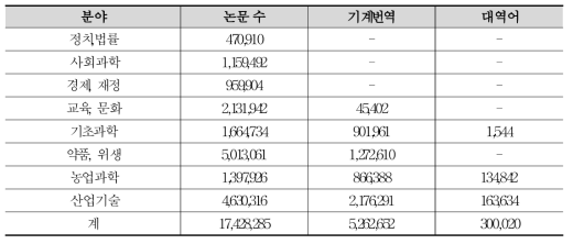 Statistics of Chinese-Korean Translation Dictionary by Categories