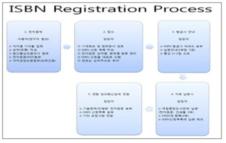 ISBN Registration Process