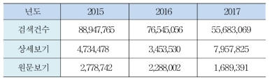 NOS Usage Statistics(2015～2017)