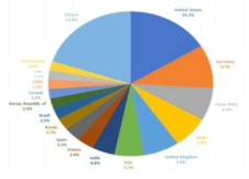 Distribution ofHEP authorship amongst SCOAP3 partners