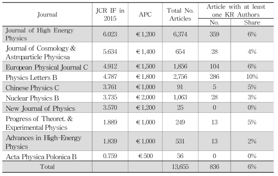 No. of KR Authors in SCOAP3 Journals