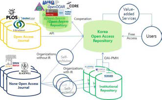 Concept of Korea Open Access Repository
