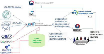 KISTI’s Open Access Collaboration with Other Organizations