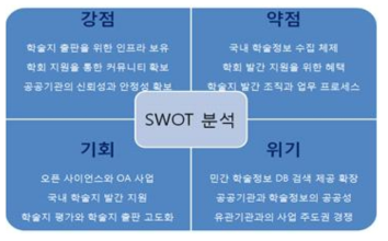 SWOT Analysis on Publishing Platform of KISTI