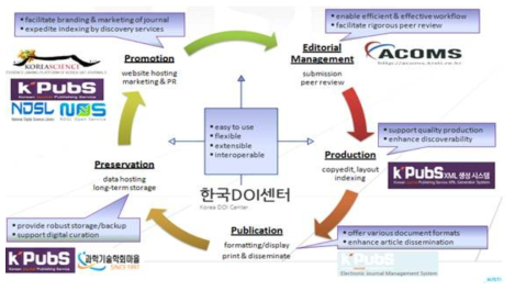 Journal Publishing Management System based on Publication Life Cycle