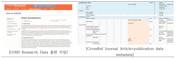 Data Guidelines of F1000 Research and Publication Data Metadata of Crossref