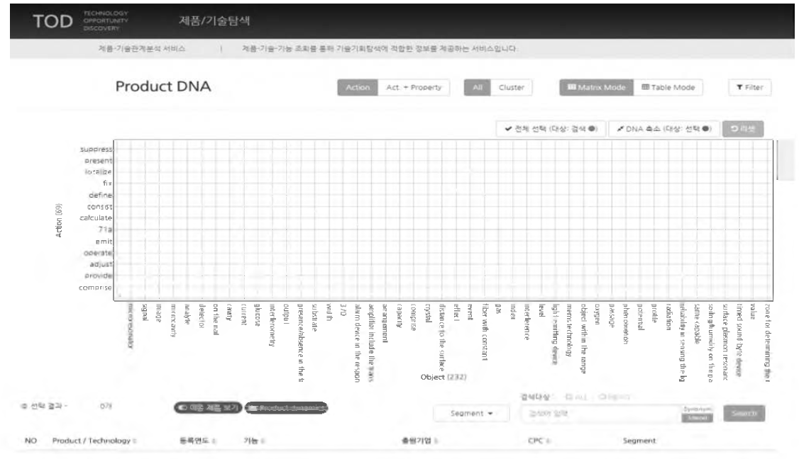 제품 기능 DNA 매트릭스