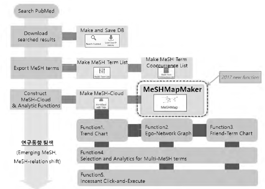 COMPAS-MED: MeSH Analytics 기능 설계도