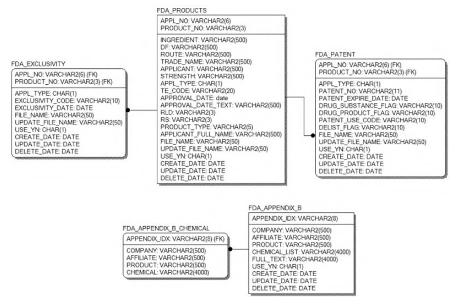 신규 구축된 FDA 특허/배타권 DB의 구조