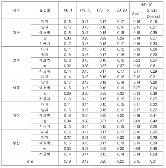 농산물 가격 변화 예측 모델 평가 결과