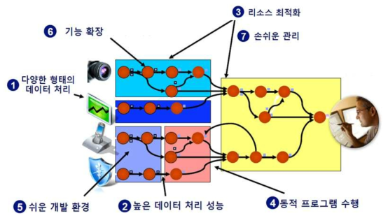 IBM Streams의 특징