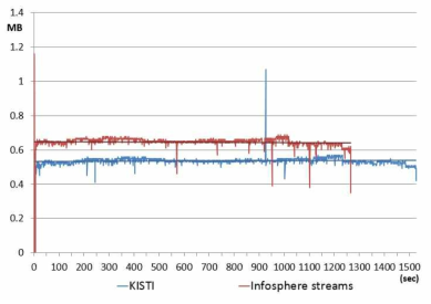 IBM Streams와의 성능 비교 그래프