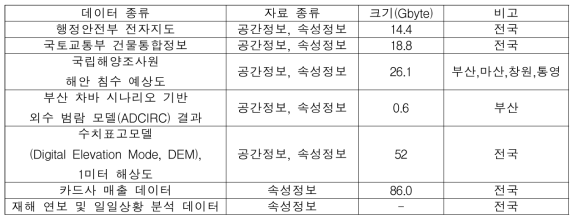 데이터 수집 및 분석 현황