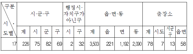 2016년 대한민국 행정구역 현황