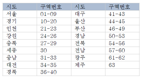 시ㆍ도별 구역번호 부여 현황