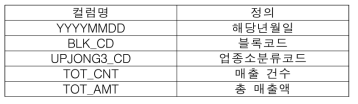 일단위 카드 매출 데이터 속성