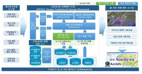 재난 독립적 운영 피해 추정 모델 개요도